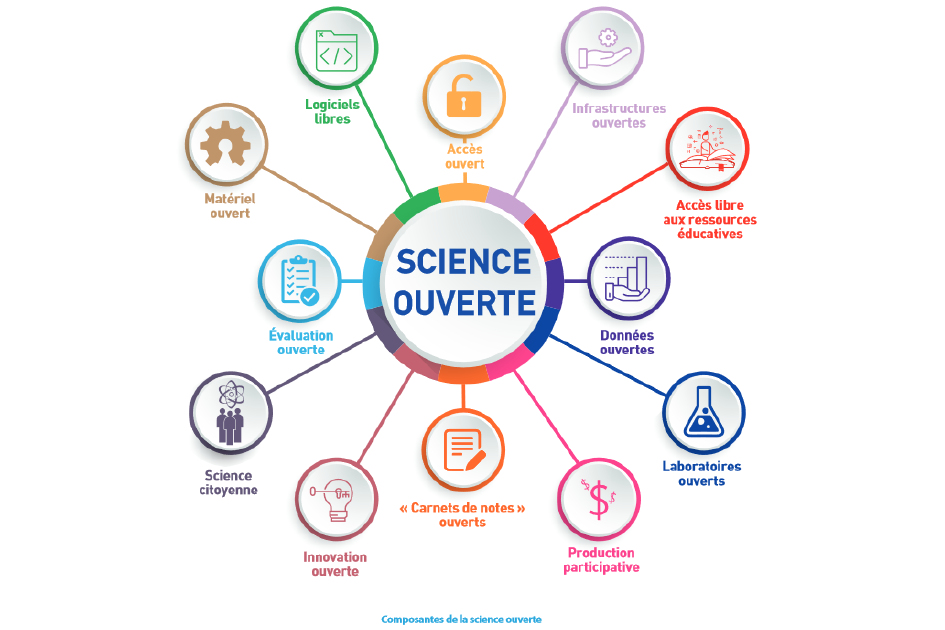 composantes-science-ouverte La Master Classe itinérante « Édition Scientifique et Science Ouverte »